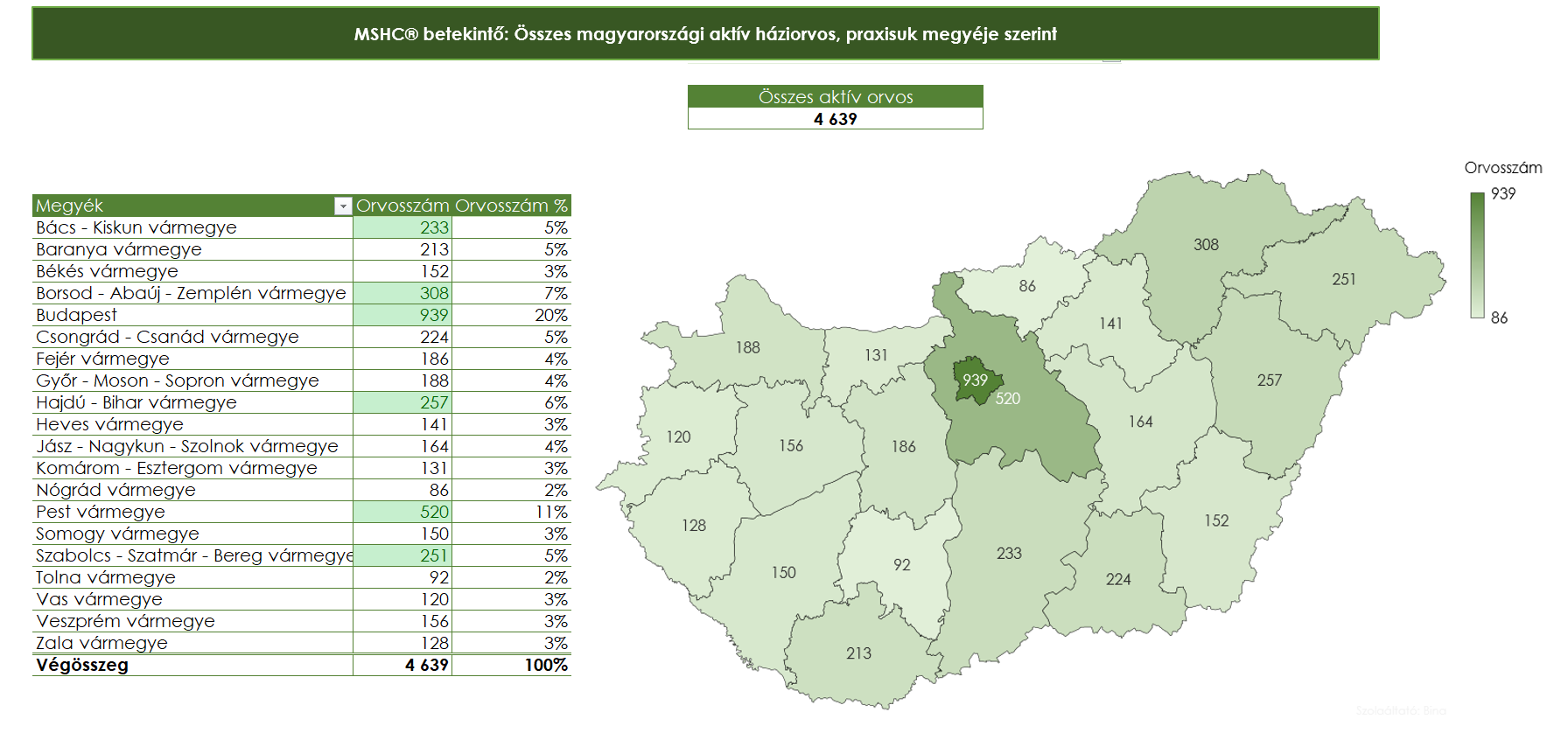 MSHC® háziorvos adatbázis betekintő
